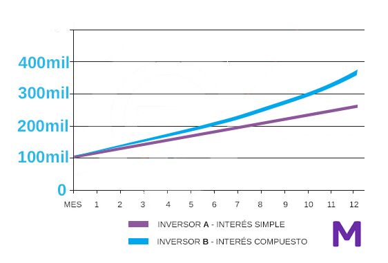 interes compuesto_interes simple
